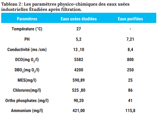 Contrôle des caractéristiques physico-chimique de l'eau du bassin