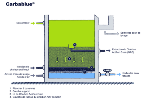 Filtre à charbon actif pour clarification de l'eau de puits