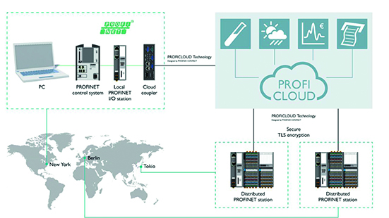 Contrôle à distance et supervision via Proficloud Application à un ...