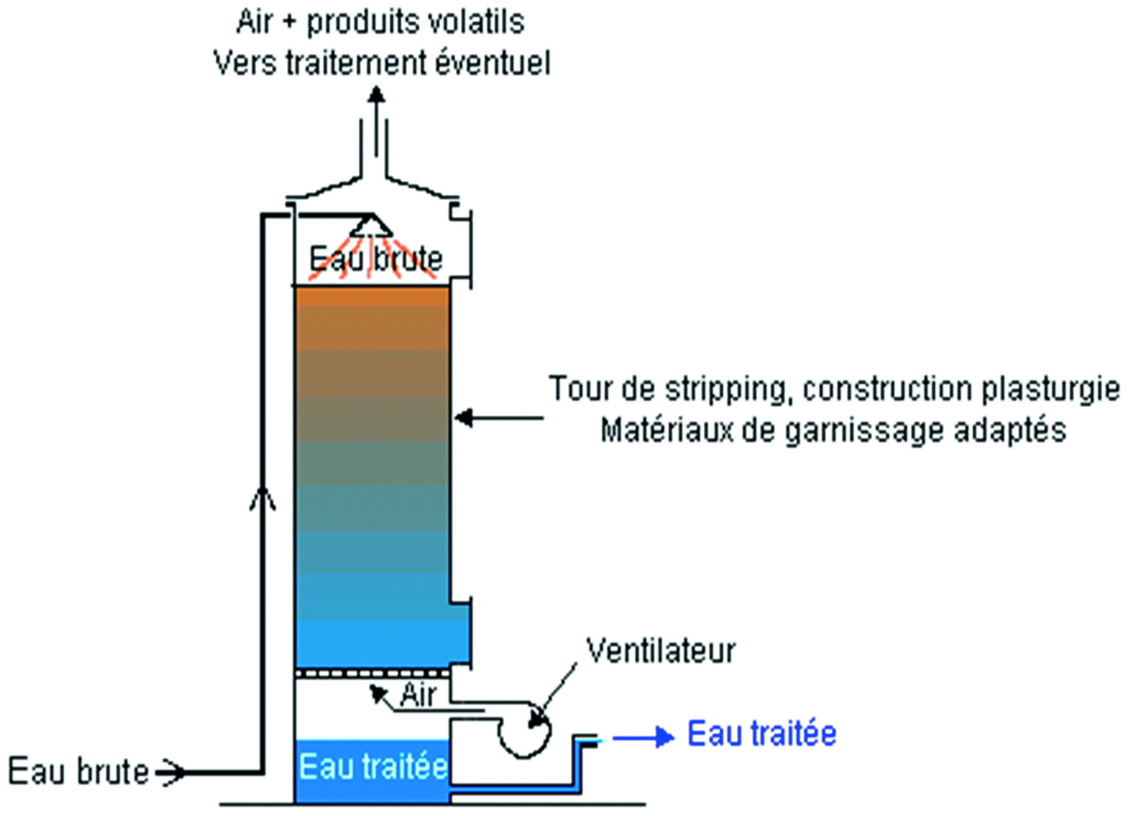 Kit de Filtration de l'eau : Fabriquez une tour de filtration.