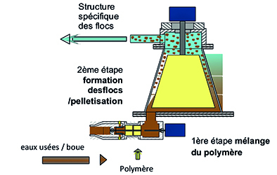 Optimiser les processus de séparation à base de polymère
