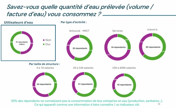 La perception de l’eau est très diverse parmi les PME