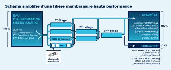 Le Sedif opte pour l'OIBP