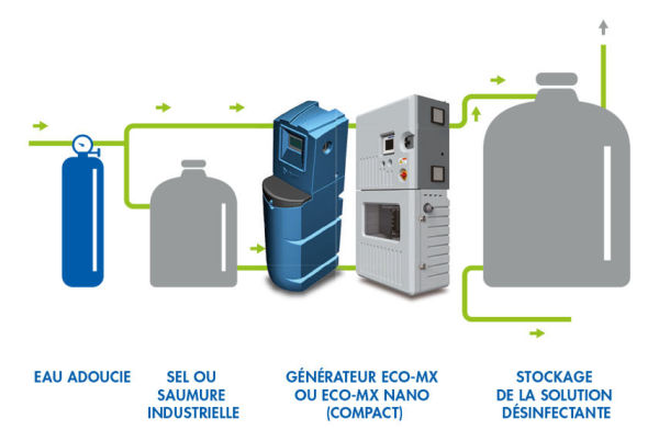 Une nouvelle solution de désinfection par l’électrolyse