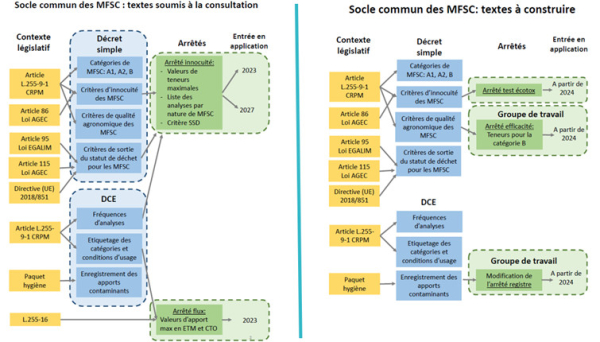 Projet de décret - Catégorisation des MFSC