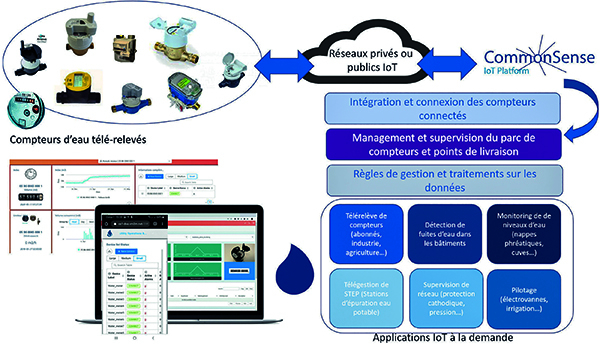 Tous les enjeux d’exploitation au sein d’une seule infrastructure IoT