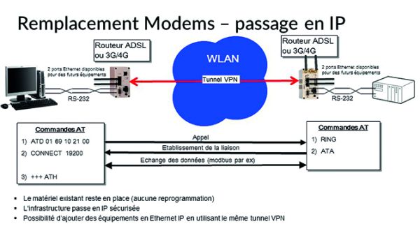 Passer toutes les communications en IP sans toucher aux anciens équipements